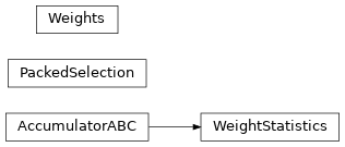 Inheritance diagram of coffea.analysis_tools.PackedSelection, coffea.analysis_tools.WeightStatistics, coffea.analysis_tools.Weights