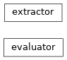 Inheritance diagram of coffea.lookup_tools.extractor.extractor, coffea.lookup_tools.evaluator.evaluator