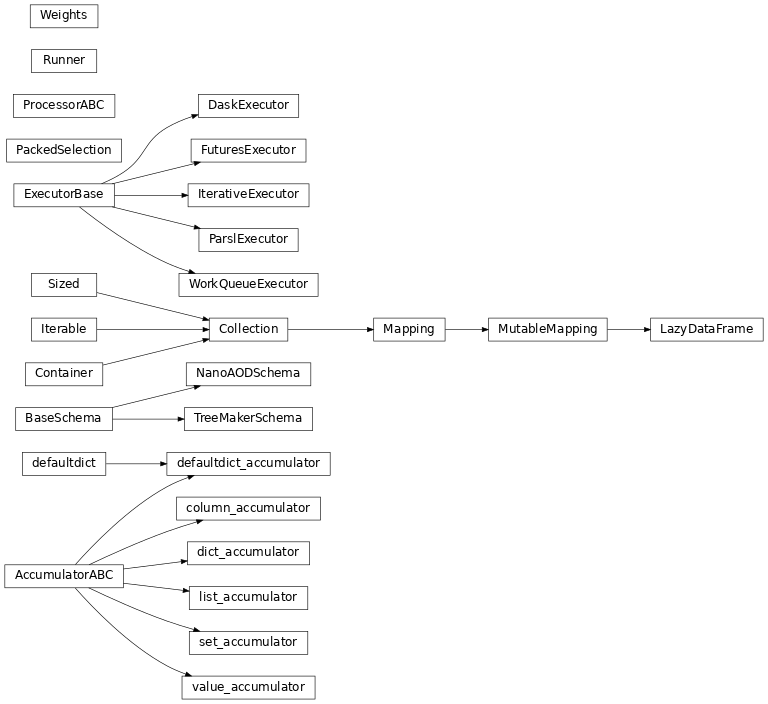 Inheritance diagram of coffea.processor.processor.ProcessorABC, coffea.processor.dataframe.LazyDataFrame, coffea.processor.helpers.Weights, coffea.processor.helpers.PackedSelection, coffea.processor.executor.IterativeExecutor, coffea.processor.executor.FuturesExecutor, coffea.processor.executor.DaskExecutor, coffea.processor.executor.ParslExecutor, coffea.processor.executor.WorkQueueExecutor, coffea.processor.executor.Runner, coffea.processor.accumulator.AccumulatorABC, coffea.processor.accumulator.value_accumulator, coffea.processor.accumulator.list_accumulator, coffea.processor.accumulator.set_accumulator, coffea.processor.accumulator.dict_accumulator, coffea.processor.accumulator.defaultdict_accumulator, coffea.processor.accumulator.column_accumulator, coffea.nanoevents.schemas.nanoaod.NanoAODSchema, coffea.nanoevents.schemas.treemaker.TreeMakerSchema, coffea.processor.executor.IterativeExecutor, coffea.processor.executor.FuturesExecutor, coffea.processor.executor.DaskExecutor, coffea.processor.executor.ParslExecutor, coffea.processor.executor.WorkQueueExecutor