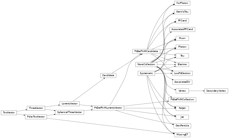 Inheritance diagram of coffea.nanoevents.methods.nanoaod.PtEtaPhiMCollection, coffea.nanoevents.methods.nanoaod.GenParticle, coffea.nanoevents.methods.nanoaod.GenVisTau, coffea.nanoevents.methods.nanoaod.Electron, coffea.nanoevents.methods.nanoaod.LowPtElectron, coffea.nanoevents.methods.nanoaod.Muon, coffea.nanoevents.methods.nanoaod.Tau, coffea.nanoevents.methods.nanoaod.Photon, coffea.nanoevents.methods.nanoaod.FsrPhoton, coffea.nanoevents.methods.nanoaod.Jet, coffea.nanoevents.methods.nanoaod.FatJet, coffea.nanoevents.methods.nanoaod.MissingET, coffea.nanoevents.methods.nanoaod.Vertex, coffea.nanoevents.methods.nanoaod.SecondaryVertex, coffea.nanoevents.methods.nanoaod.AssociatedPFCand, coffea.nanoevents.methods.nanoaod.AssociatedSV, coffea.nanoevents.methods.nanoaod.PFCand