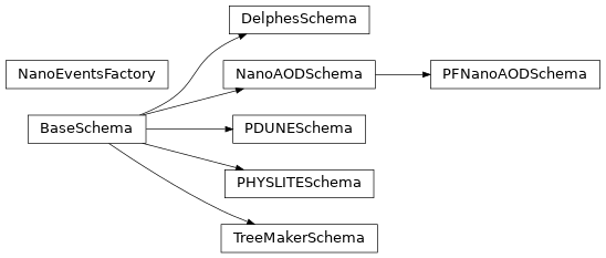 Inheritance diagram of coffea.nanoevents.factory.NanoEventsFactory, coffea.nanoevents.schemas.base.BaseSchema, coffea.nanoevents.schemas.nanoaod.NanoAODSchema, coffea.nanoevents.schemas.nanoaod.PFNanoAODSchema, coffea.nanoevents.schemas.treemaker.TreeMakerSchema, coffea.nanoevents.schemas.physlite.PHYSLITESchema, coffea.nanoevents.schemas.delphes.DelphesSchema, coffea.nanoevents.schemas.pdune.PDUNESchema